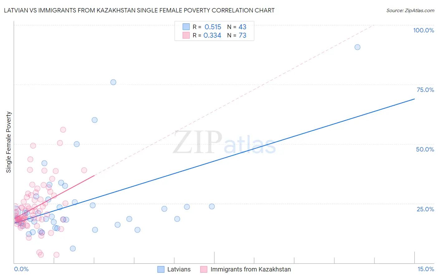 Latvian vs Immigrants from Kazakhstan Single Female Poverty