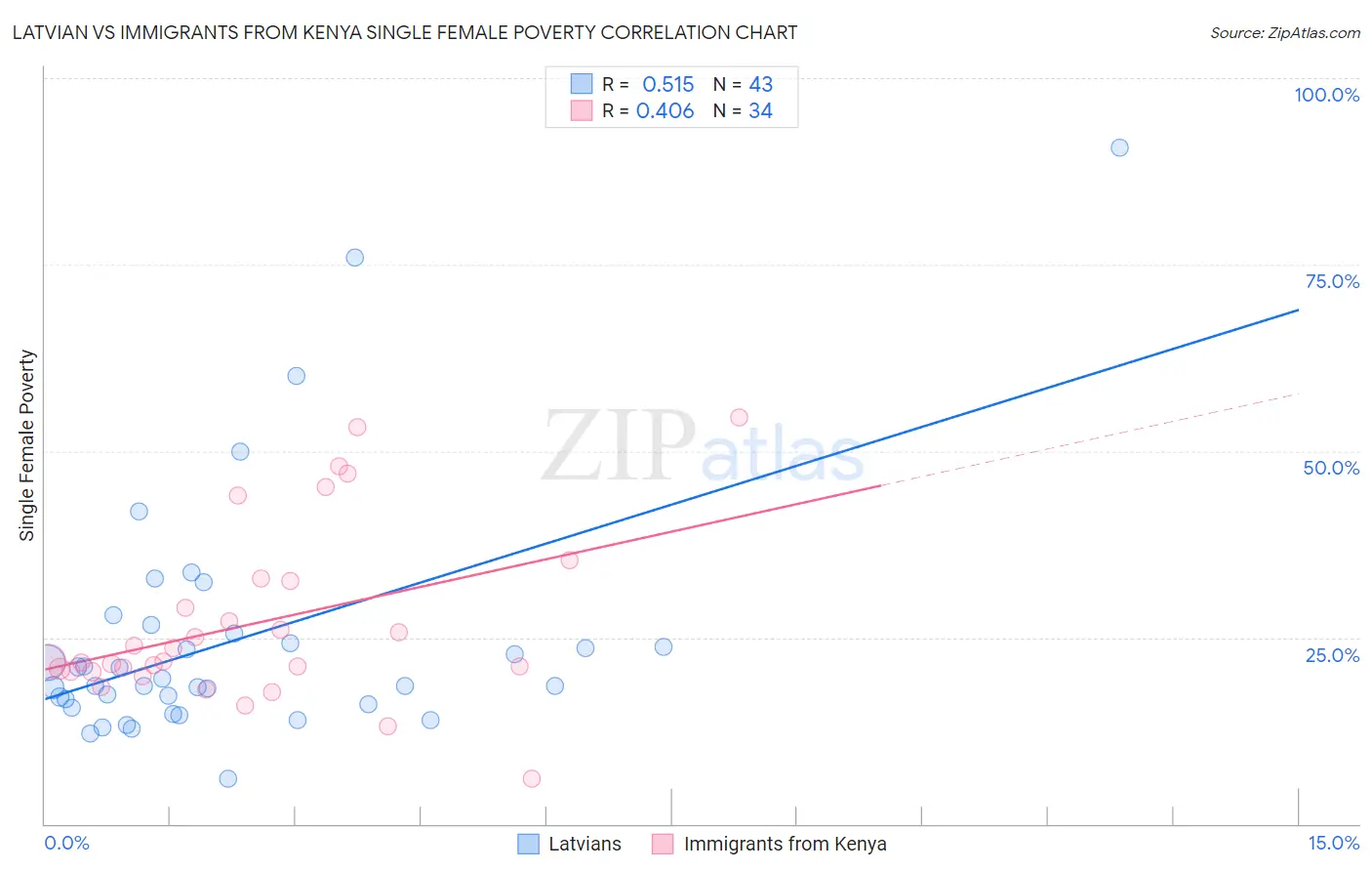 Latvian vs Immigrants from Kenya Single Female Poverty
