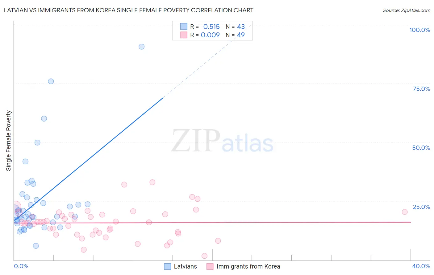 Latvian vs Immigrants from Korea Single Female Poverty