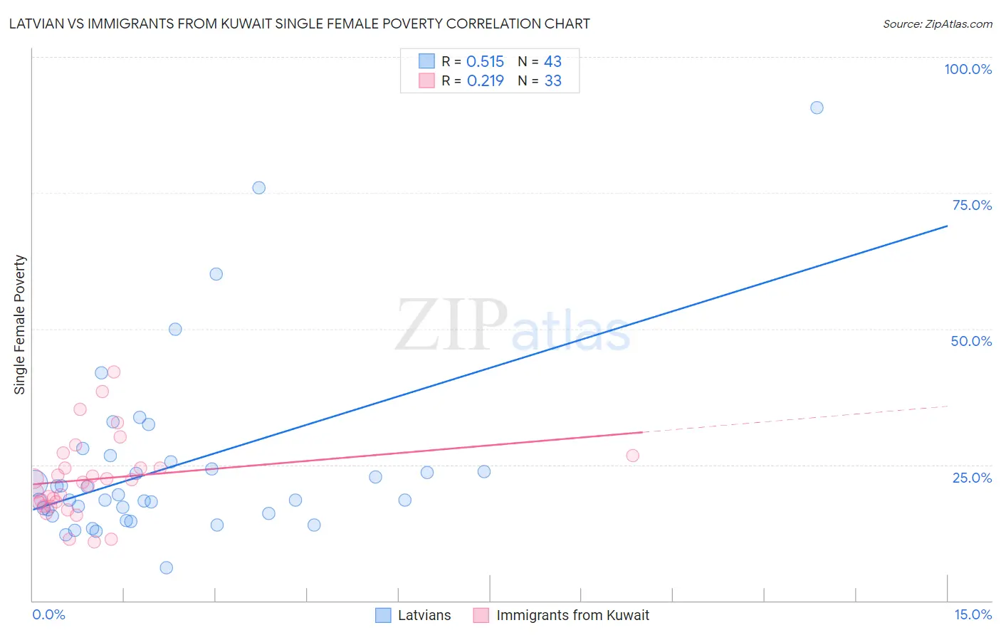 Latvian vs Immigrants from Kuwait Single Female Poverty