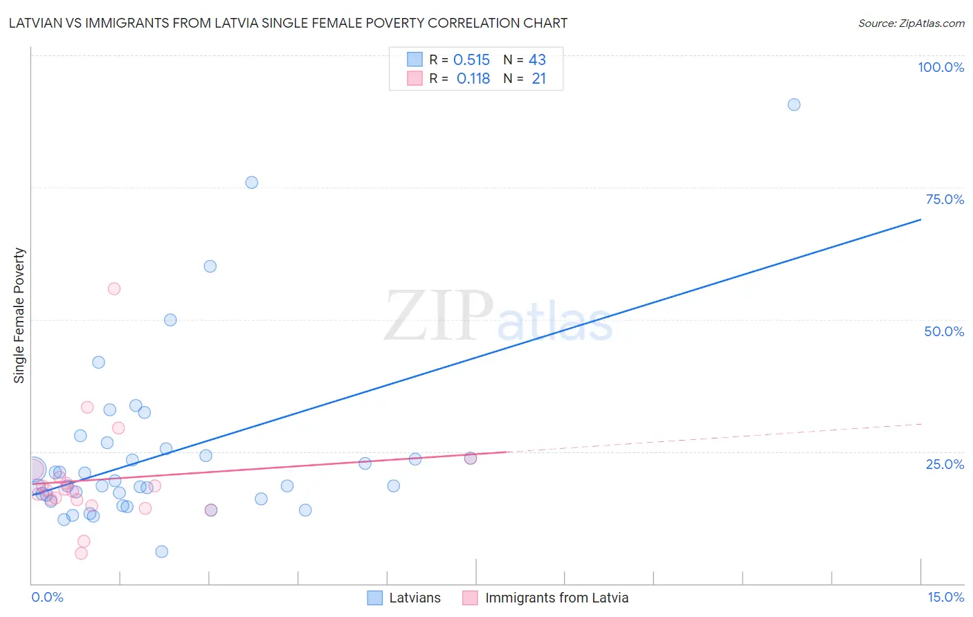 Latvian vs Immigrants from Latvia Single Female Poverty