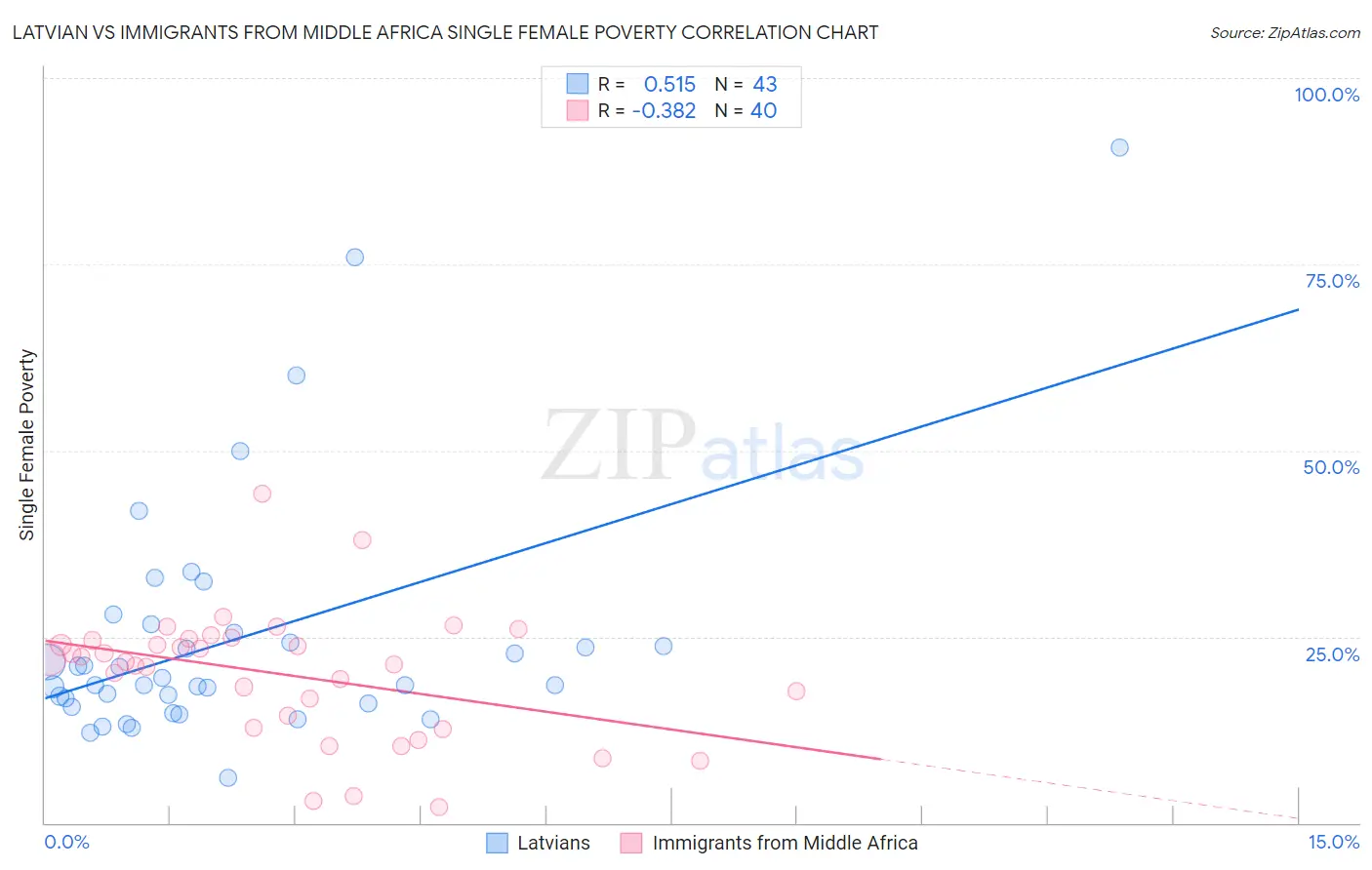 Latvian vs Immigrants from Middle Africa Single Female Poverty