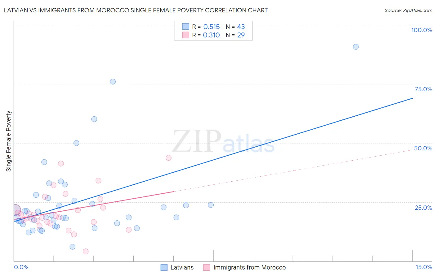 Latvian vs Immigrants from Morocco Single Female Poverty