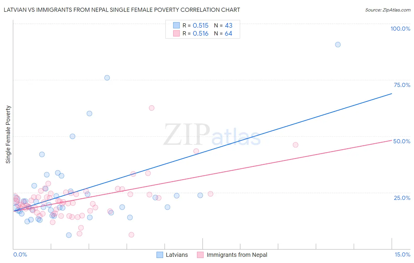 Latvian vs Immigrants from Nepal Single Female Poverty