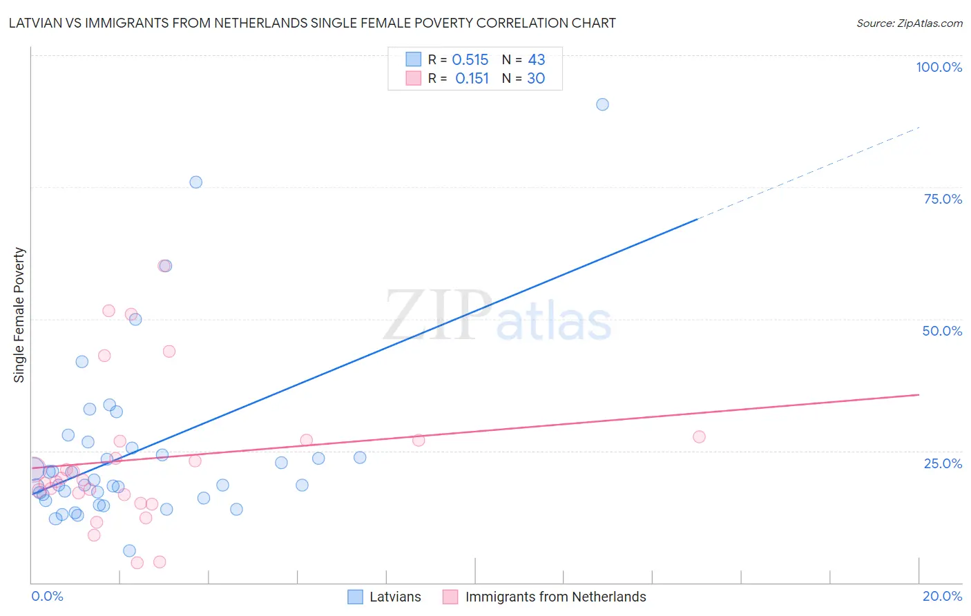 Latvian vs Immigrants from Netherlands Single Female Poverty