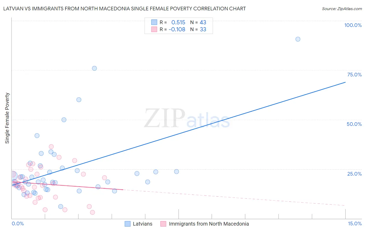 Latvian vs Immigrants from North Macedonia Single Female Poverty