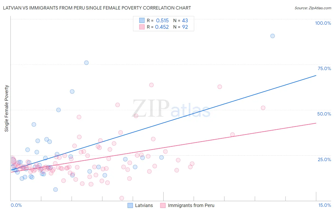 Latvian vs Immigrants from Peru Single Female Poverty