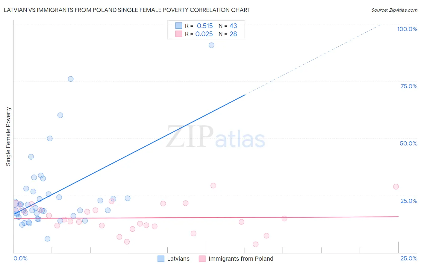 Latvian vs Immigrants from Poland Single Female Poverty