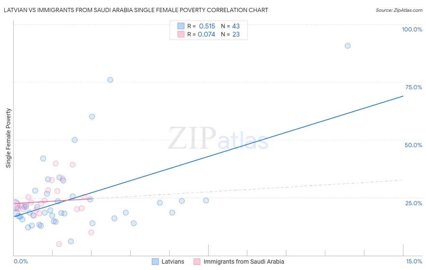 Latvian vs Immigrants from Saudi Arabia Single Female Poverty