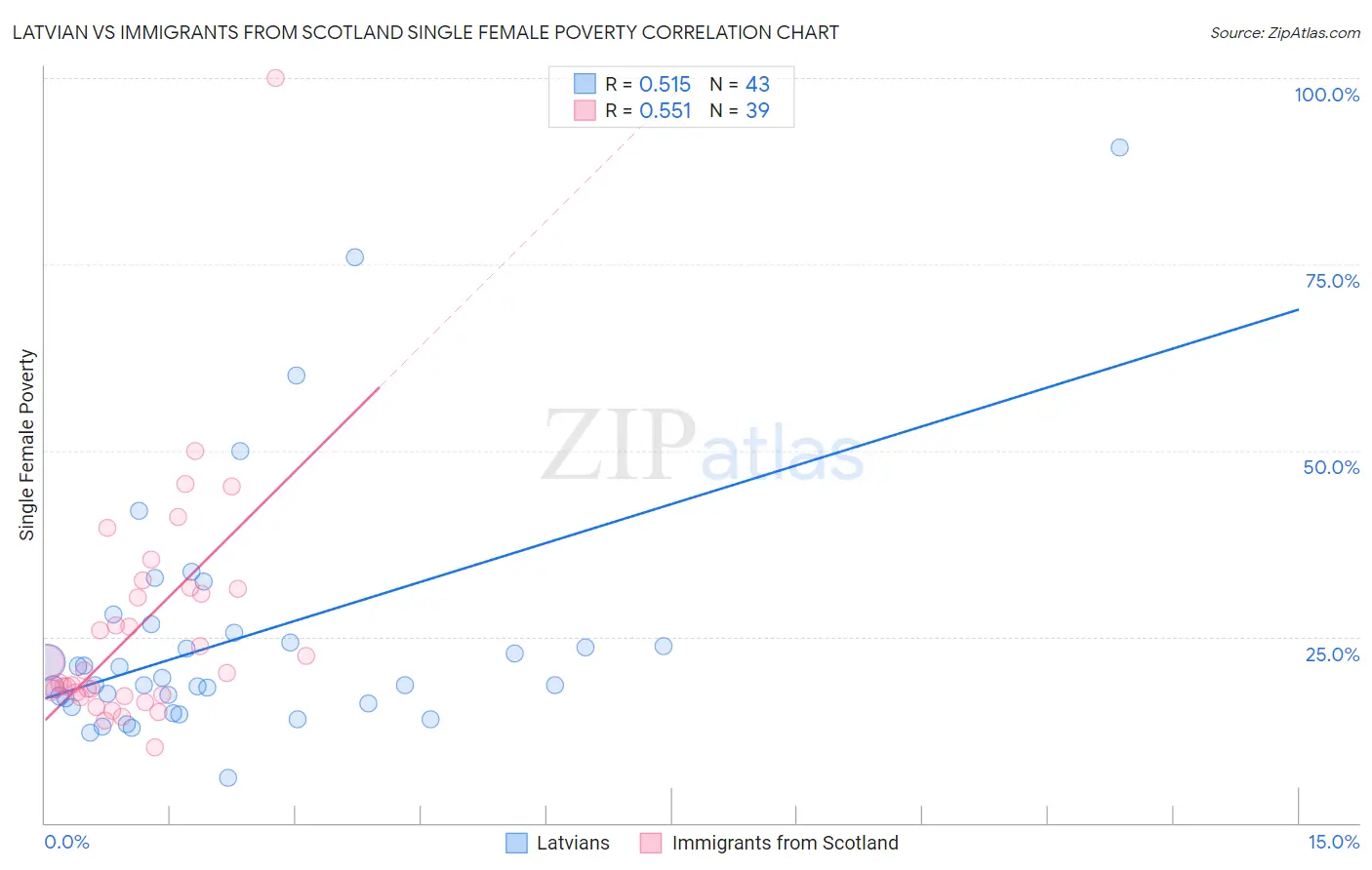Latvian vs Immigrants from Scotland Single Female Poverty
