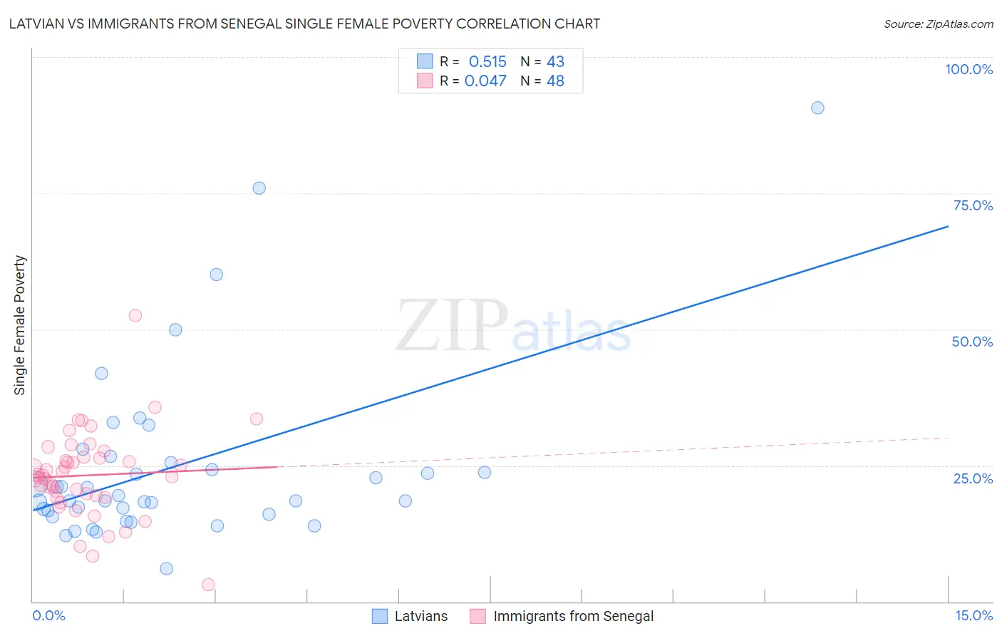 Latvian vs Immigrants from Senegal Single Female Poverty