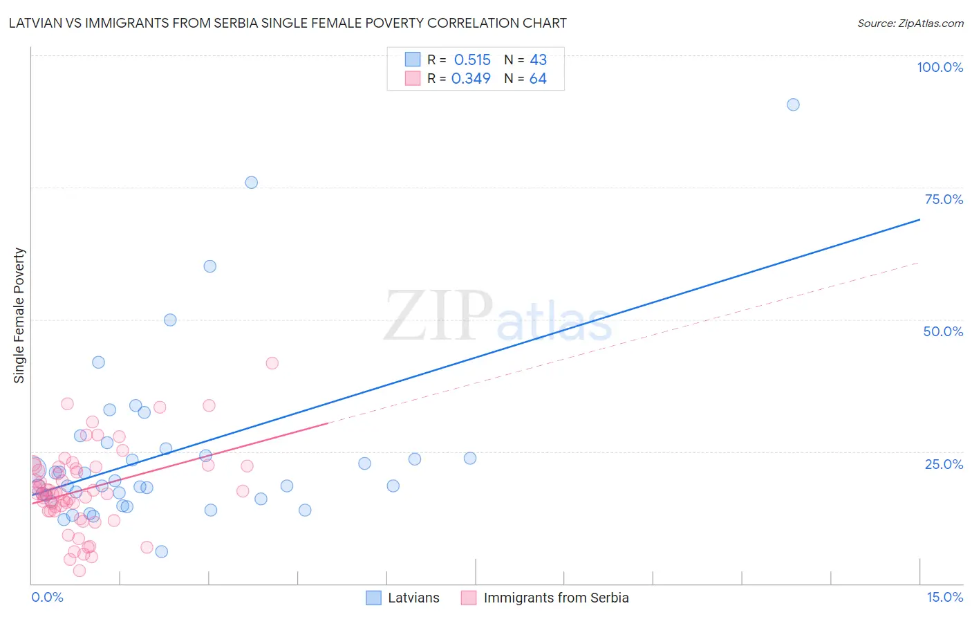 Latvian vs Immigrants from Serbia Single Female Poverty