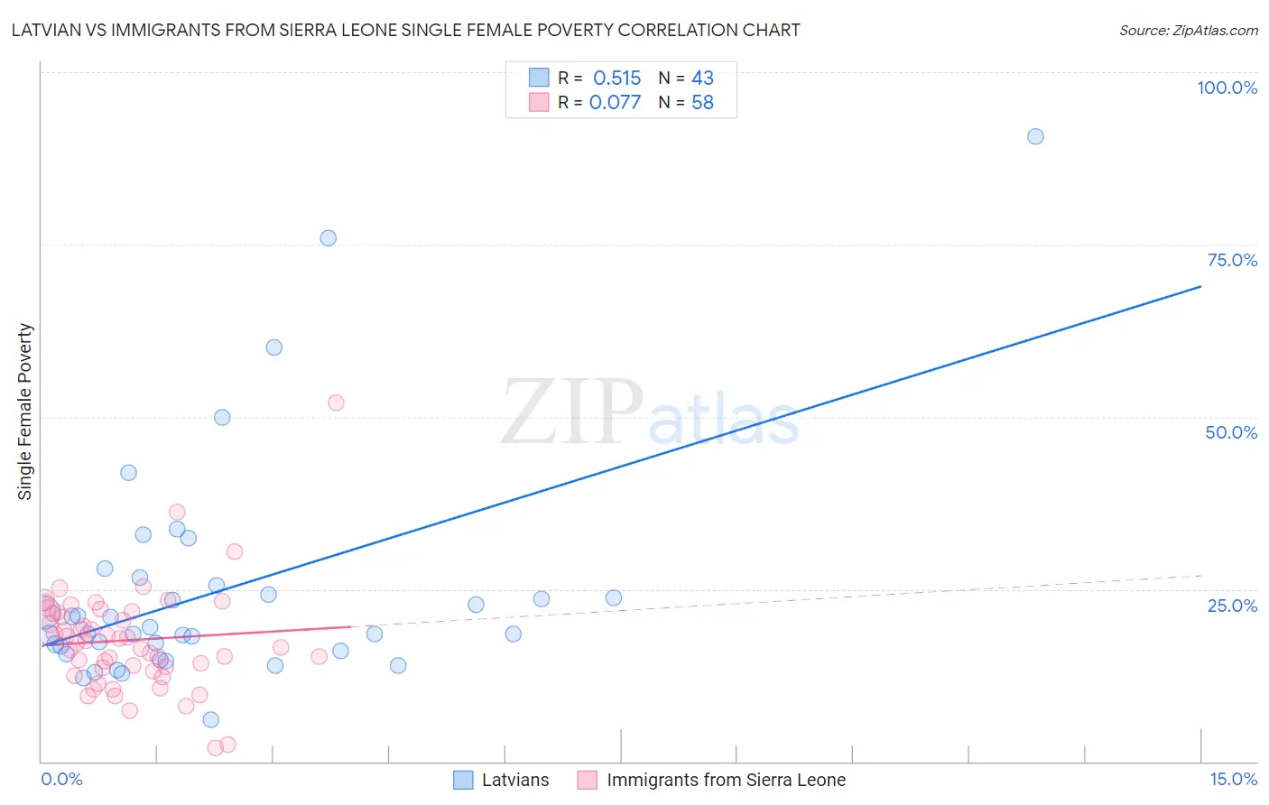 Latvian vs Immigrants from Sierra Leone Single Female Poverty