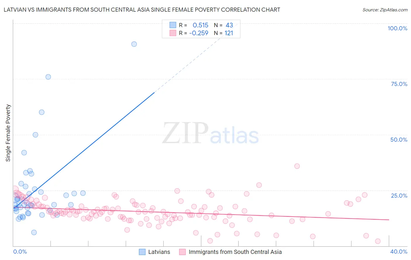 Latvian vs Immigrants from South Central Asia Single Female Poverty