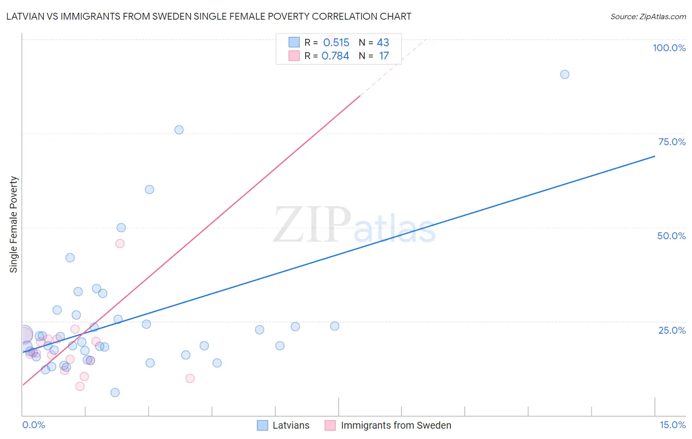 Latvian vs Immigrants from Sweden Single Female Poverty