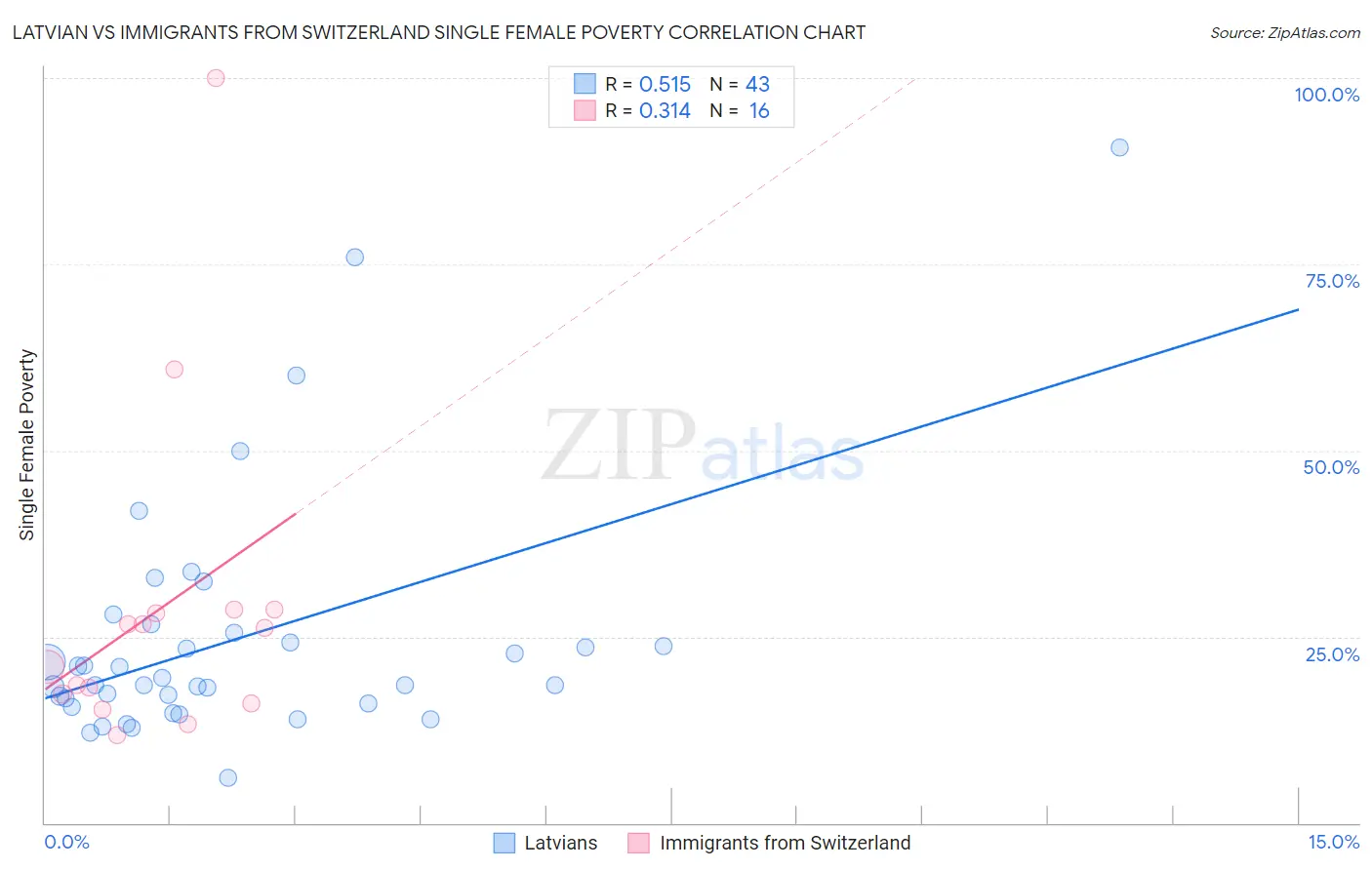 Latvian vs Immigrants from Switzerland Single Female Poverty