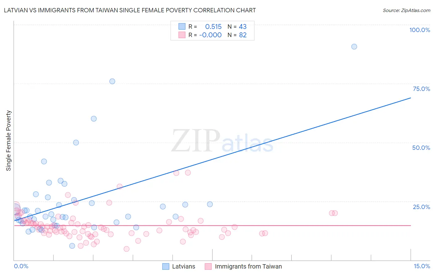 Latvian vs Immigrants from Taiwan Single Female Poverty