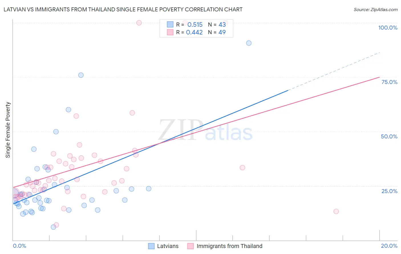 Latvian vs Immigrants from Thailand Single Female Poverty