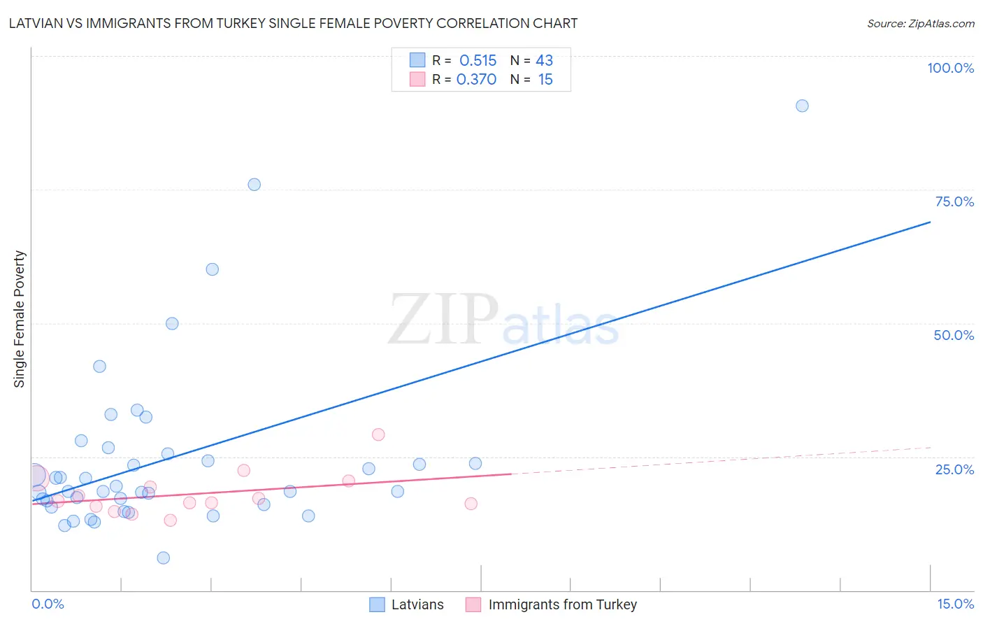 Latvian vs Immigrants from Turkey Single Female Poverty