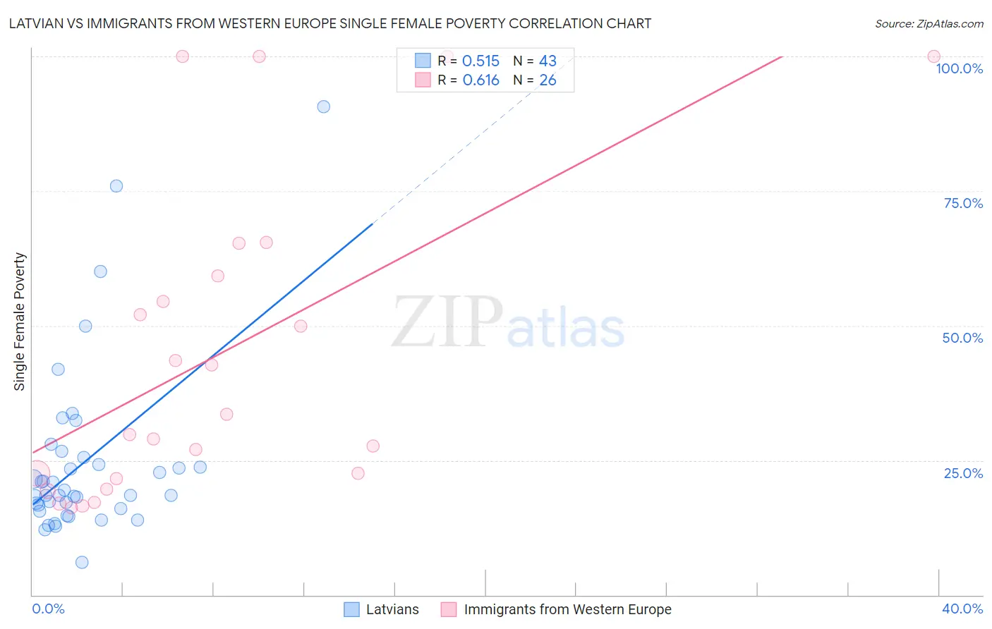 Latvian vs Immigrants from Western Europe Single Female Poverty