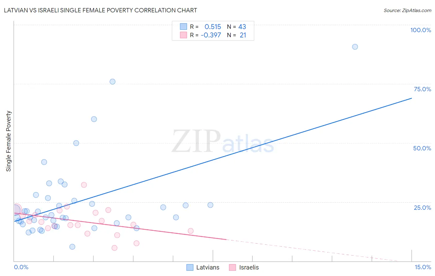 Latvian vs Israeli Single Female Poverty
