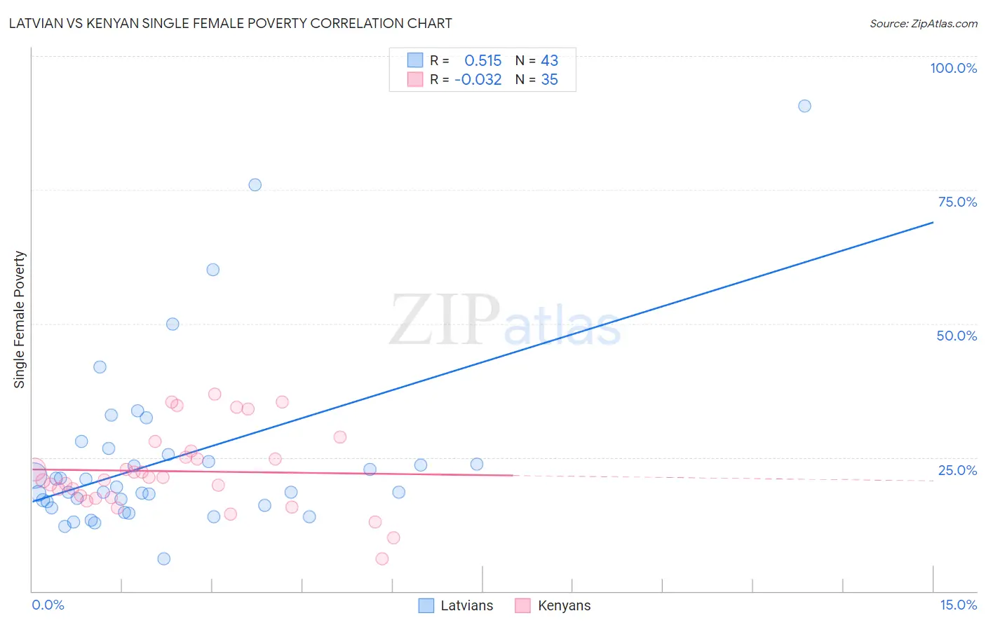 Latvian vs Kenyan Single Female Poverty