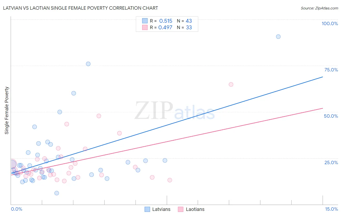 Latvian vs Laotian Single Female Poverty