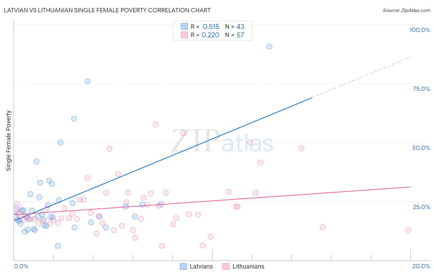 Latvian vs Lithuanian Single Female Poverty