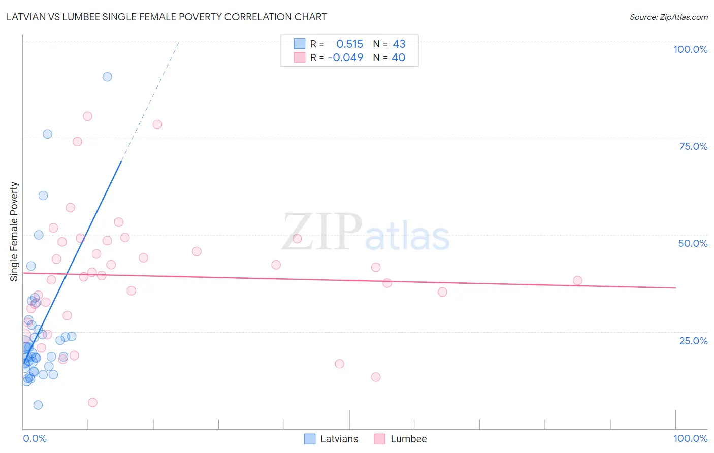 Latvian vs Lumbee Single Female Poverty