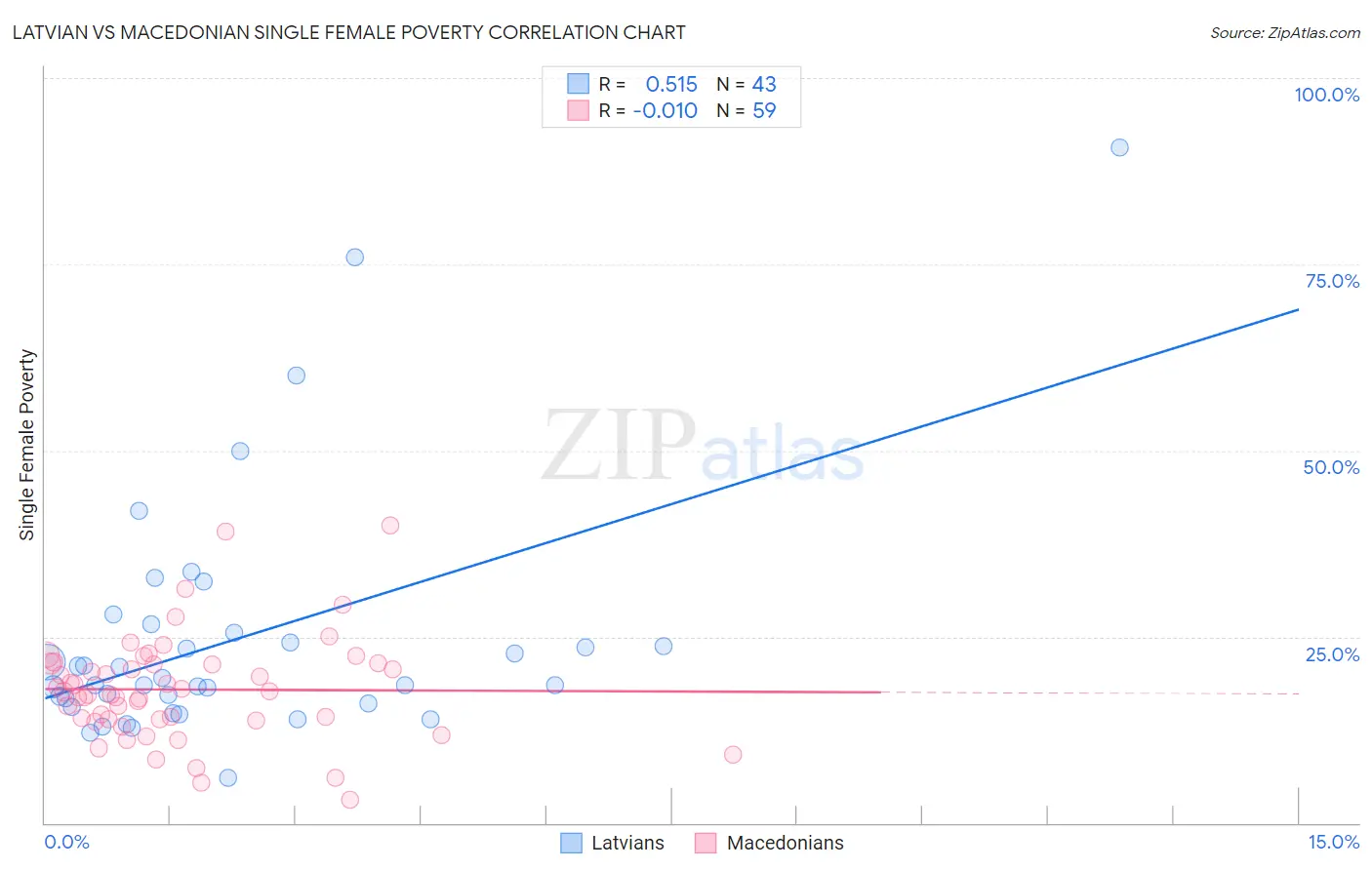 Latvian vs Macedonian Single Female Poverty