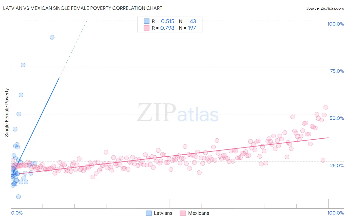 Latvian vs Mexican Single Female Poverty