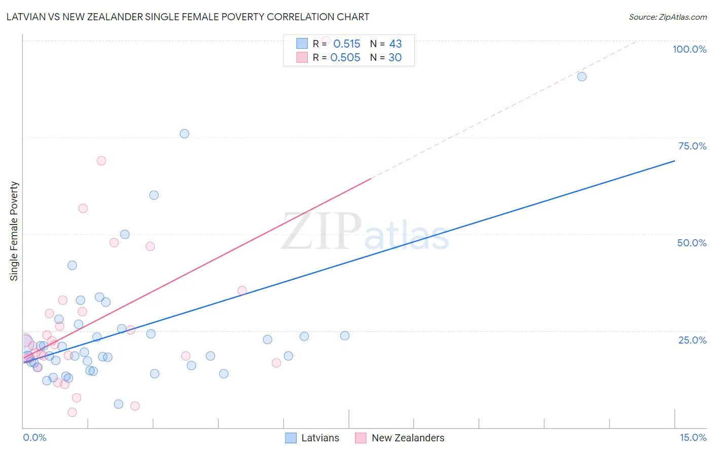 Latvian vs New Zealander Single Female Poverty