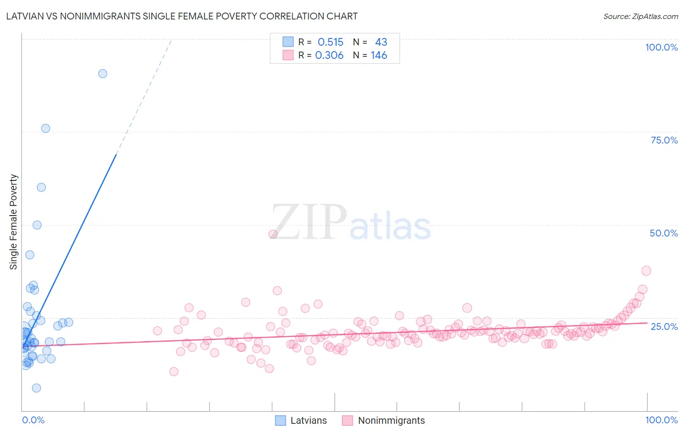 Latvian vs Nonimmigrants Single Female Poverty
