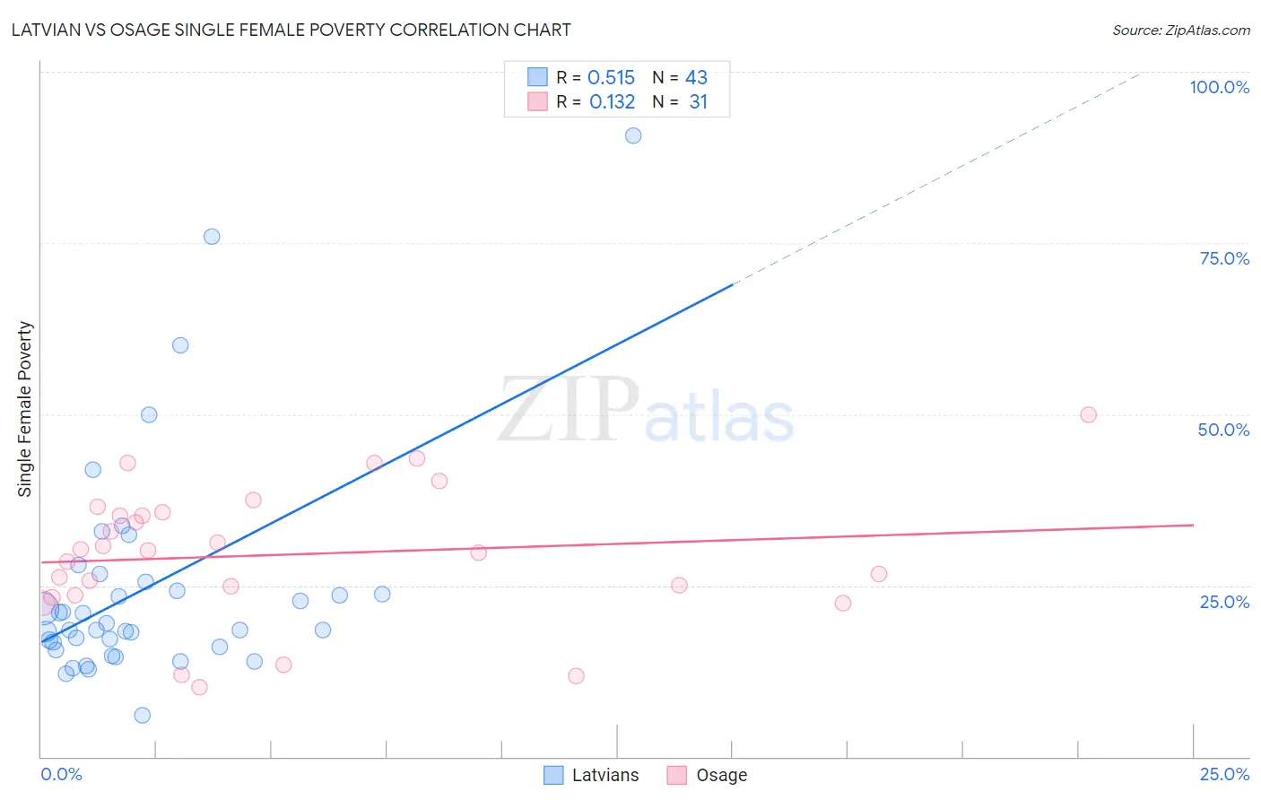 Latvian vs Osage Single Female Poverty