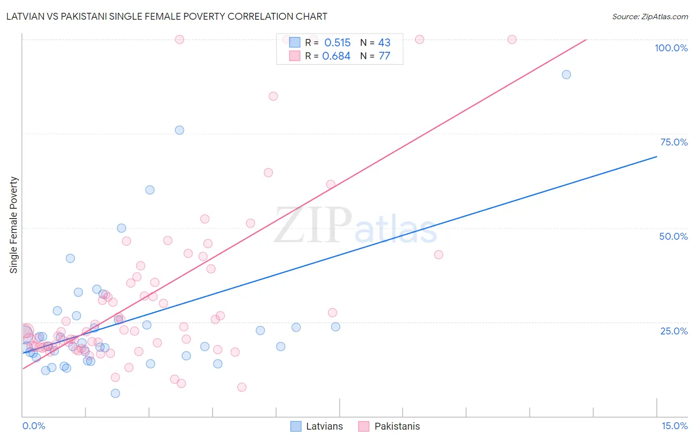 Latvian vs Pakistani Single Female Poverty