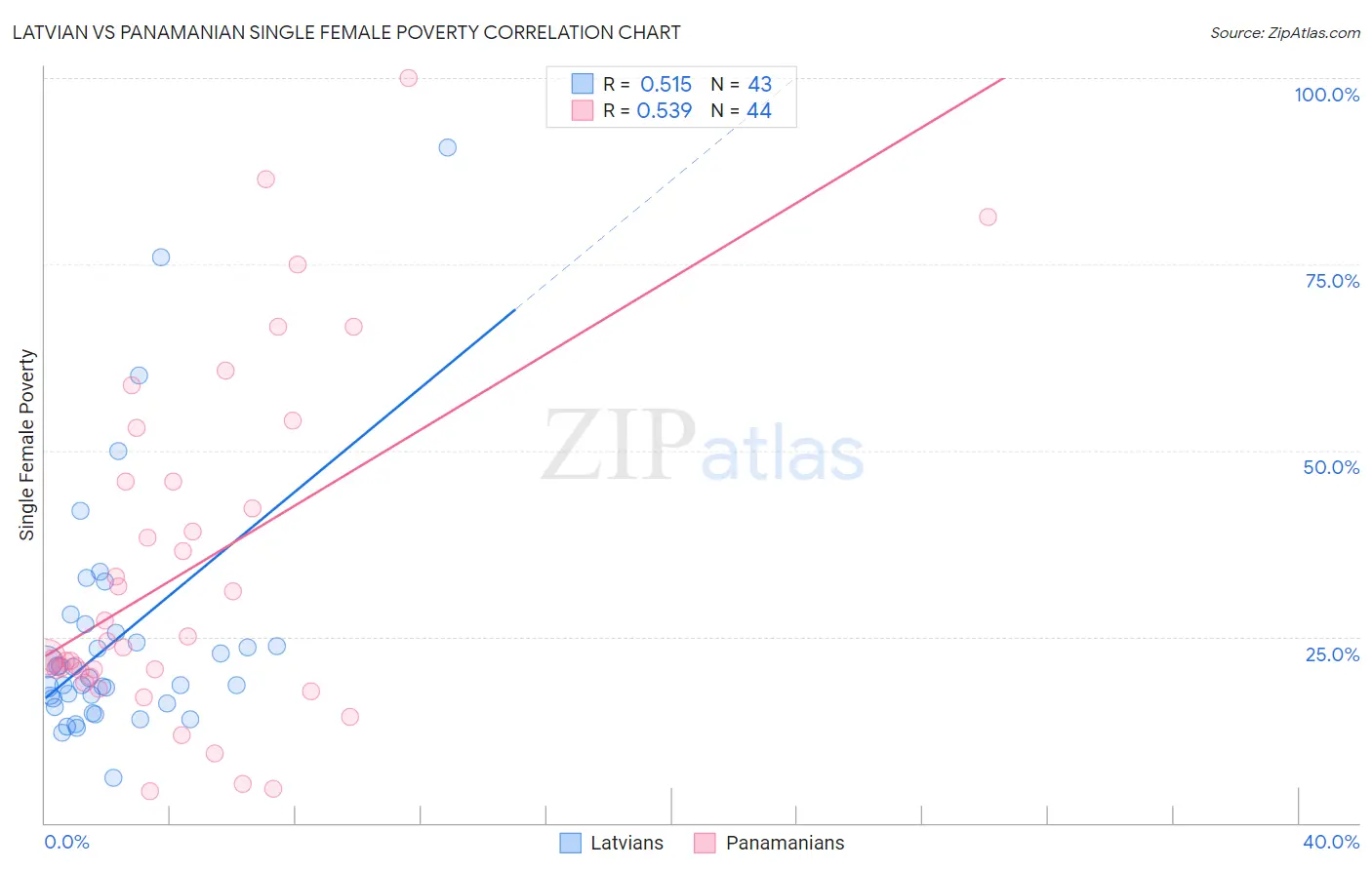 Latvian vs Panamanian Single Female Poverty