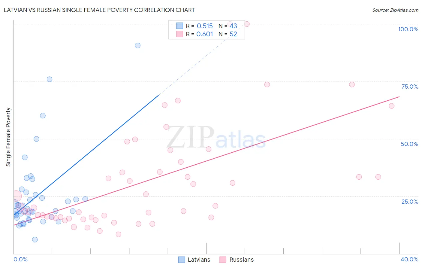 Latvian vs Russian Single Female Poverty