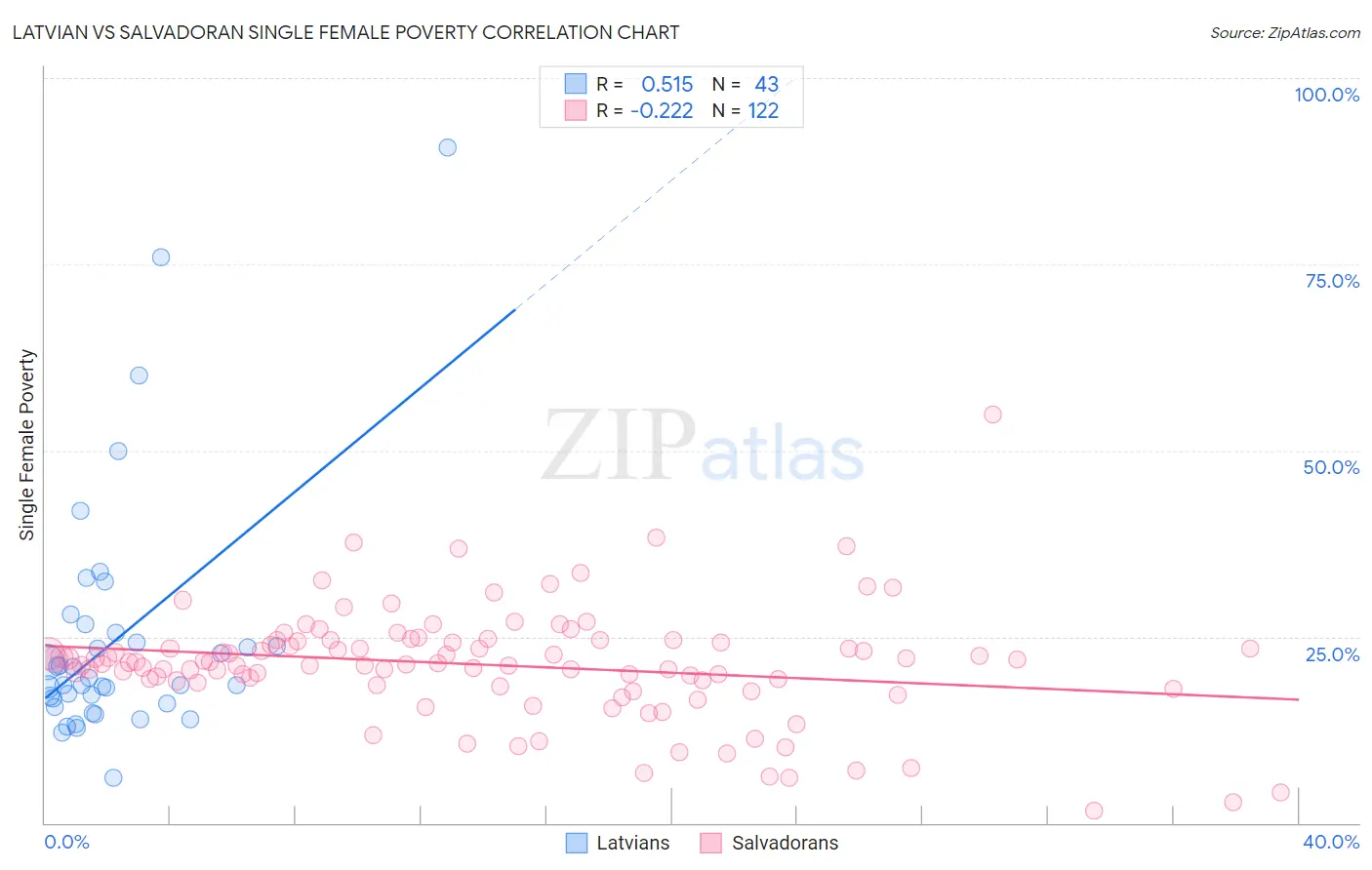 Latvian vs Salvadoran Single Female Poverty