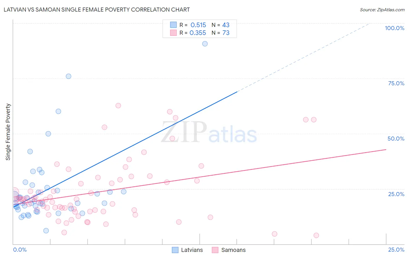 Latvian vs Samoan Single Female Poverty