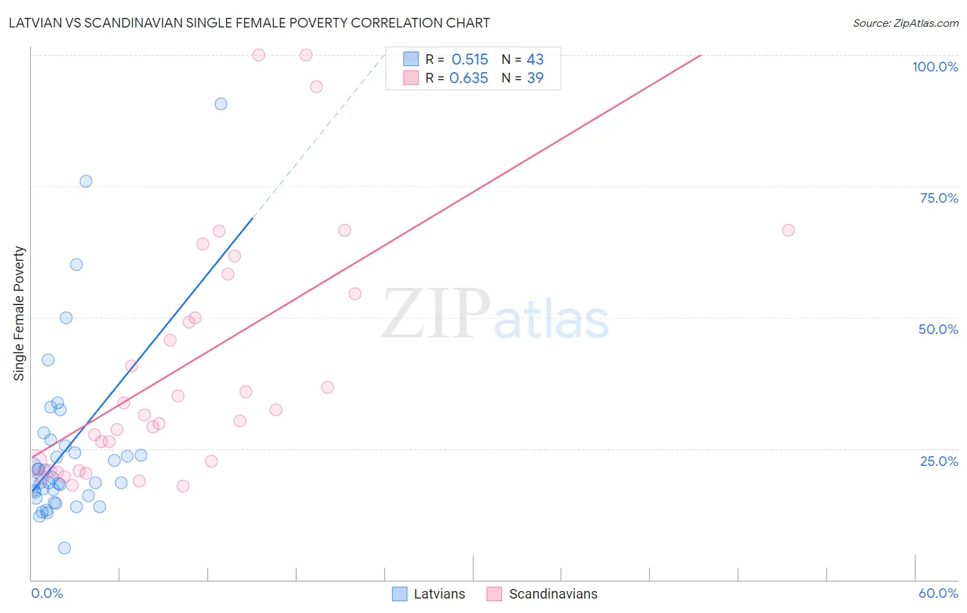 Latvian vs Scandinavian Single Female Poverty