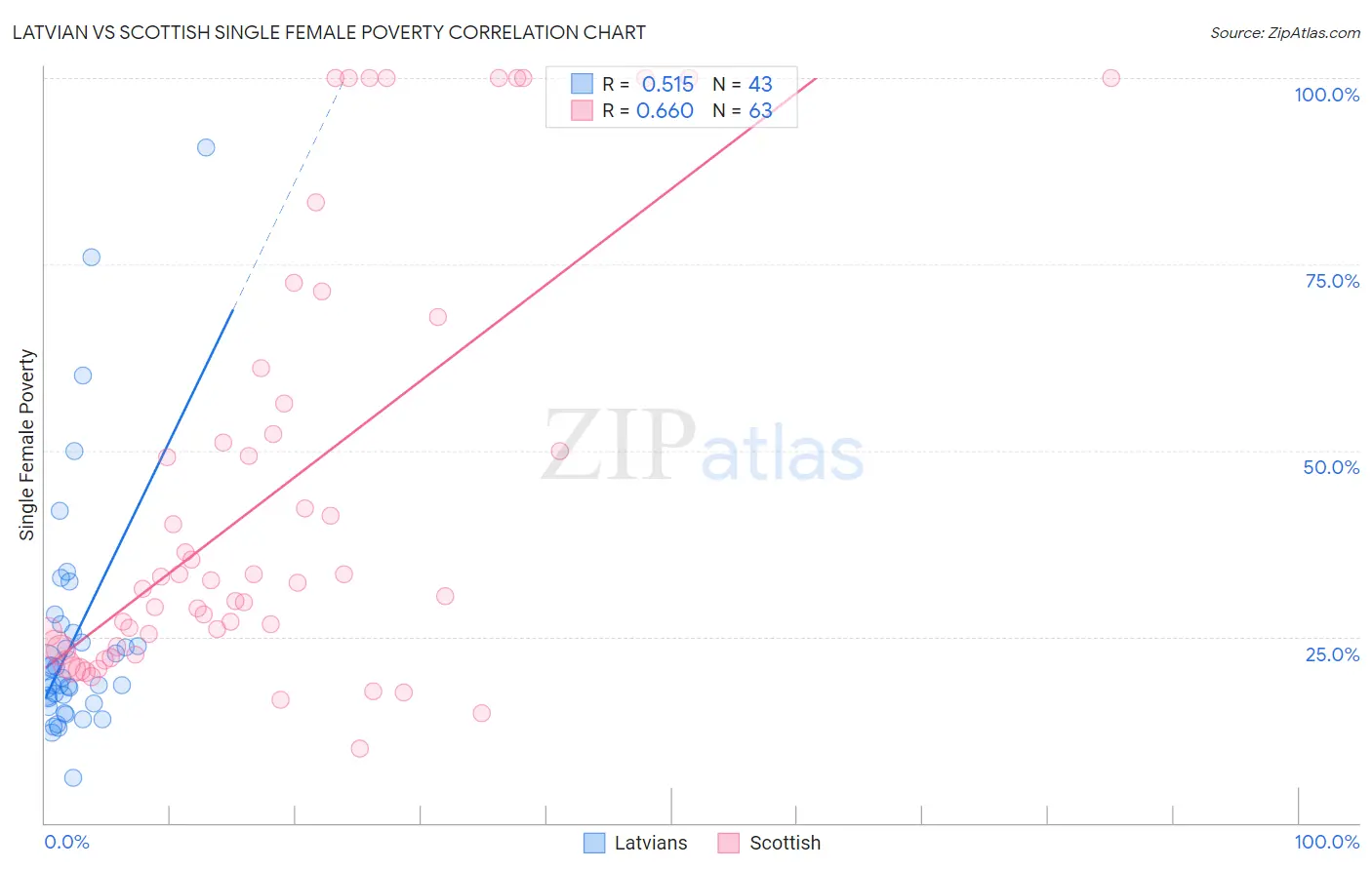 Latvian vs Scottish Single Female Poverty