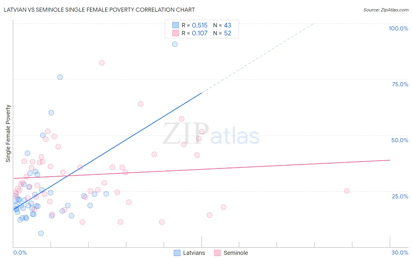 Latvian vs Seminole Single Female Poverty