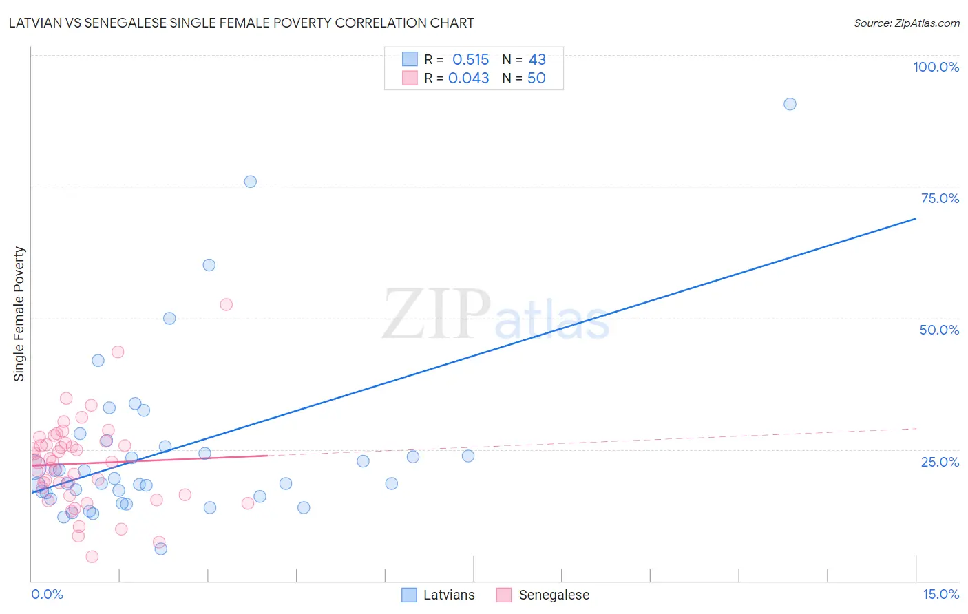 Latvian vs Senegalese Single Female Poverty