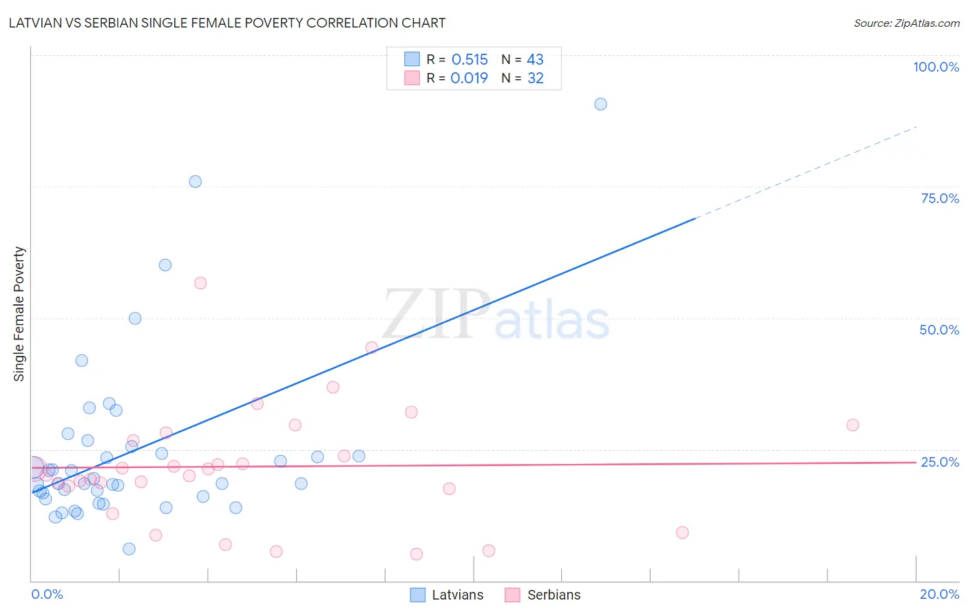 Latvian vs Serbian Single Female Poverty