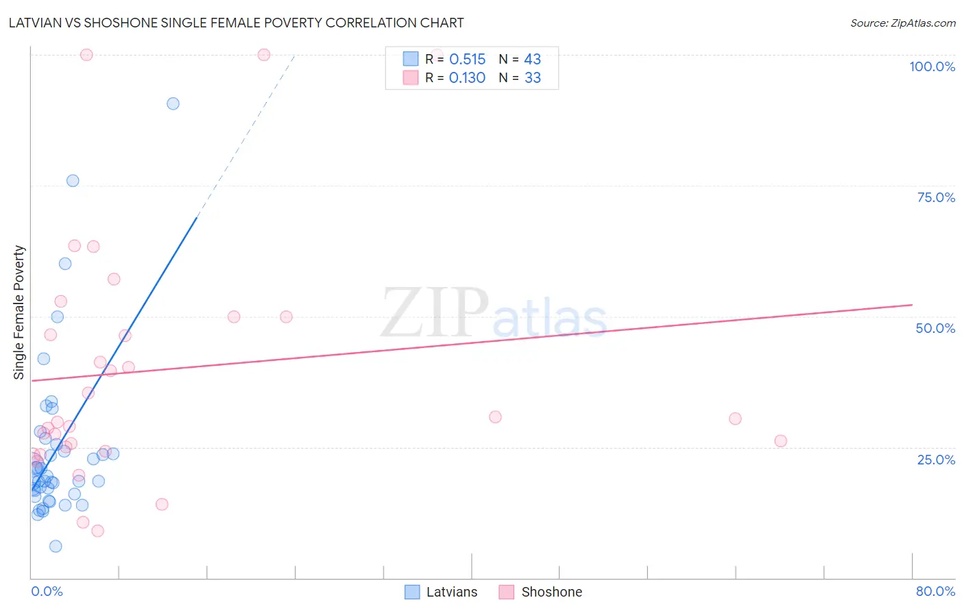 Latvian vs Shoshone Single Female Poverty