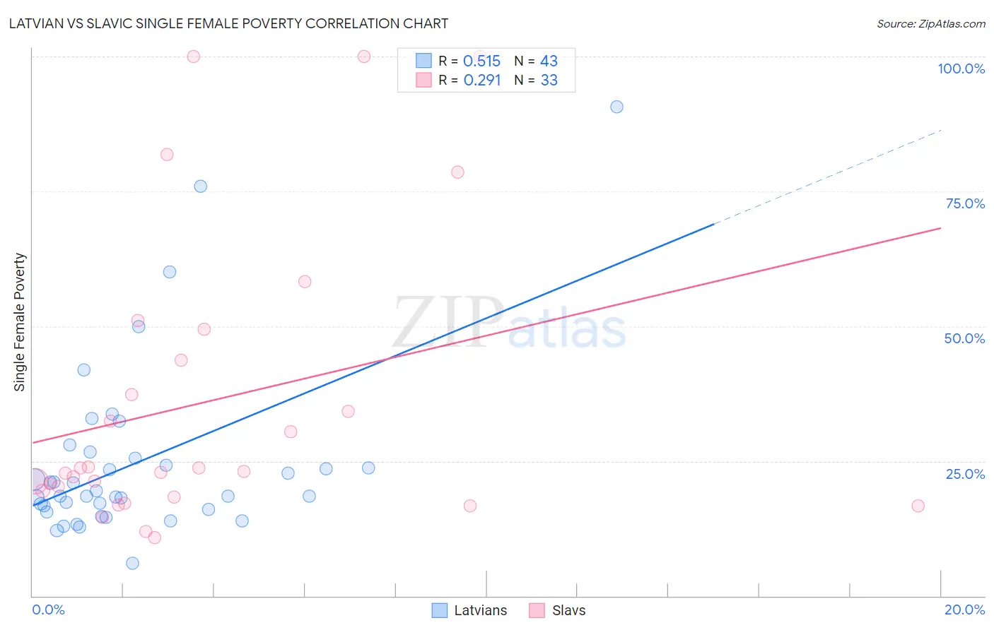 Latvian vs Slavic Single Female Poverty