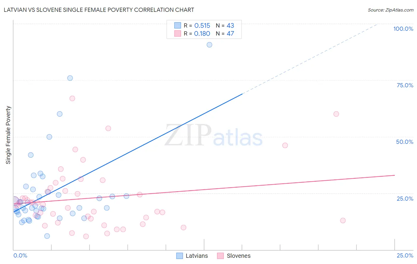 Latvian vs Slovene Single Female Poverty