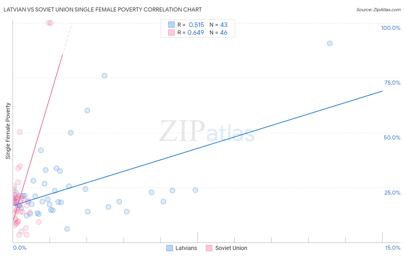 Latvian vs Soviet Union Single Female Poverty