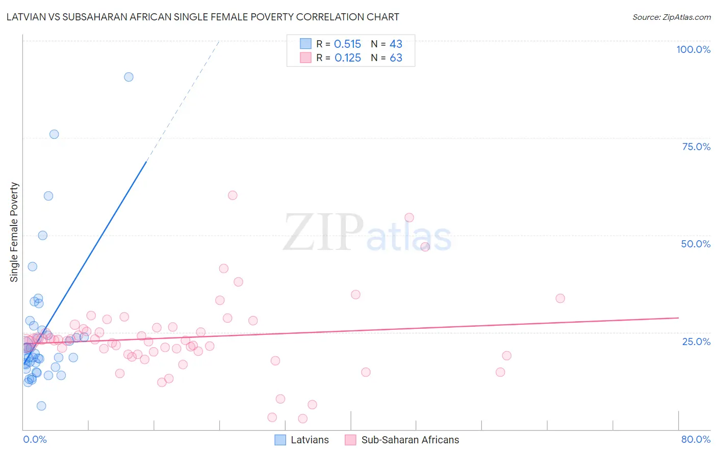 Latvian vs Subsaharan African Single Female Poverty