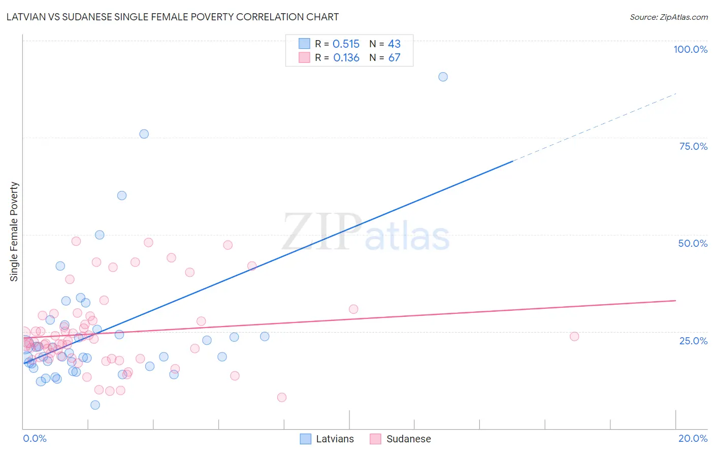 Latvian vs Sudanese Single Female Poverty